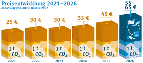 CO2 Preisentwicklung 2021-2026